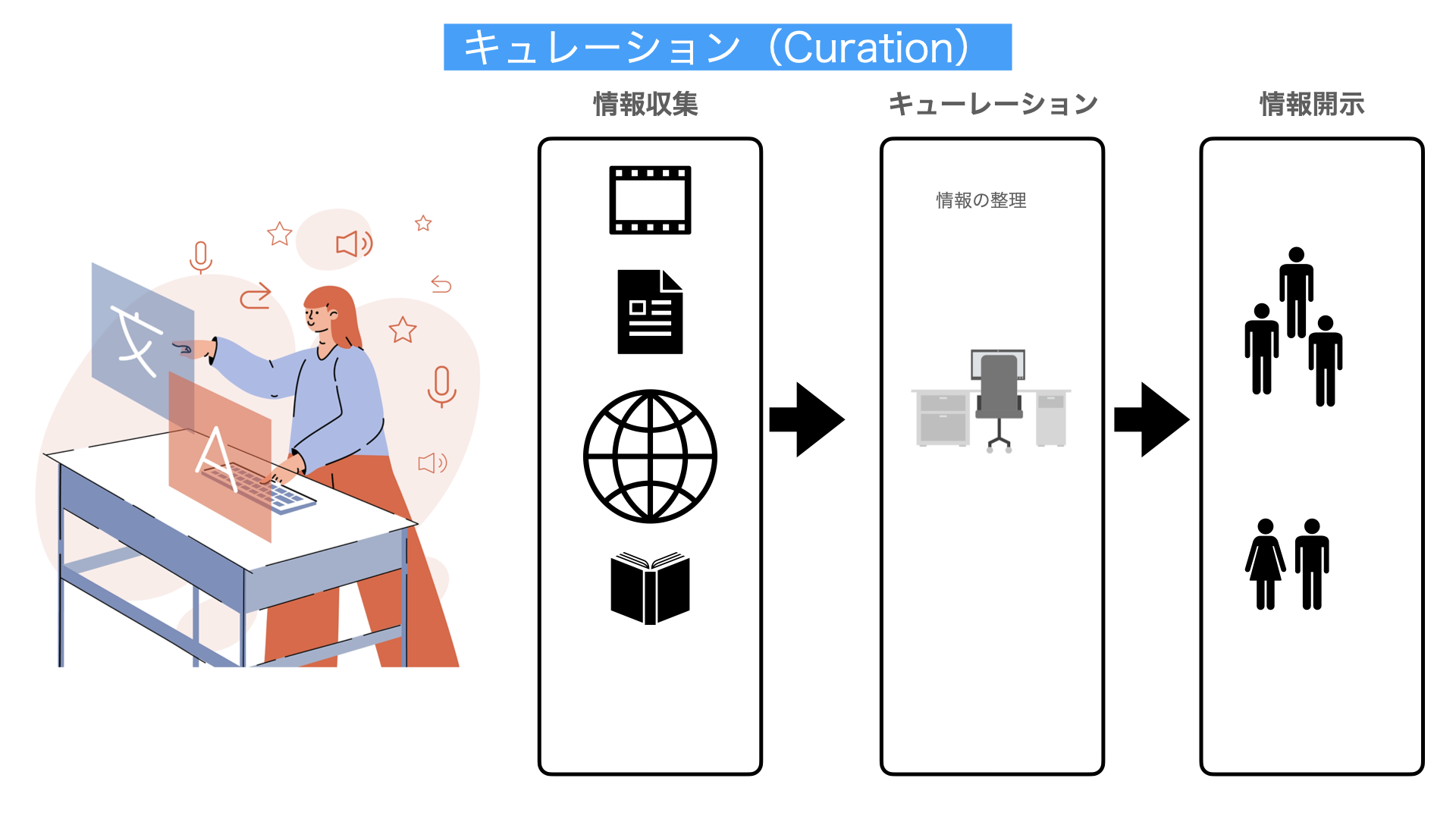 キュレーション解説図