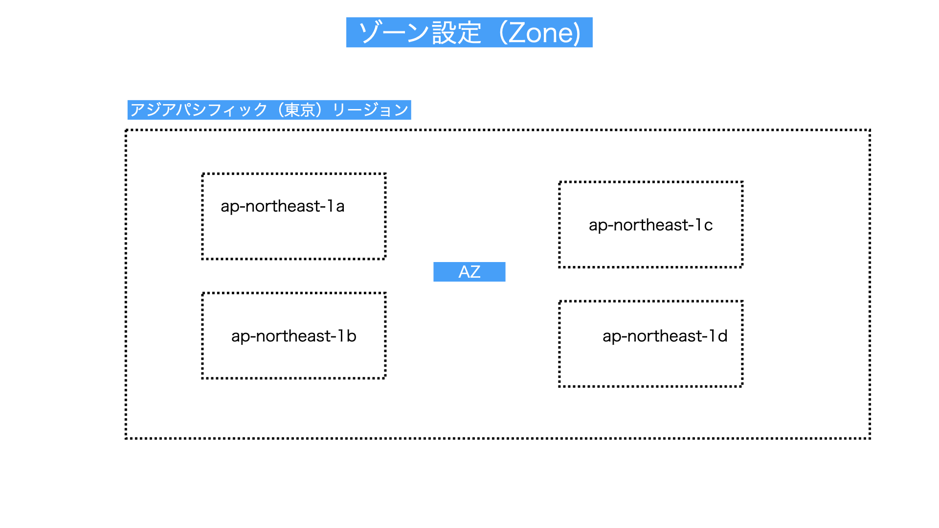 ゾーン設定解説図