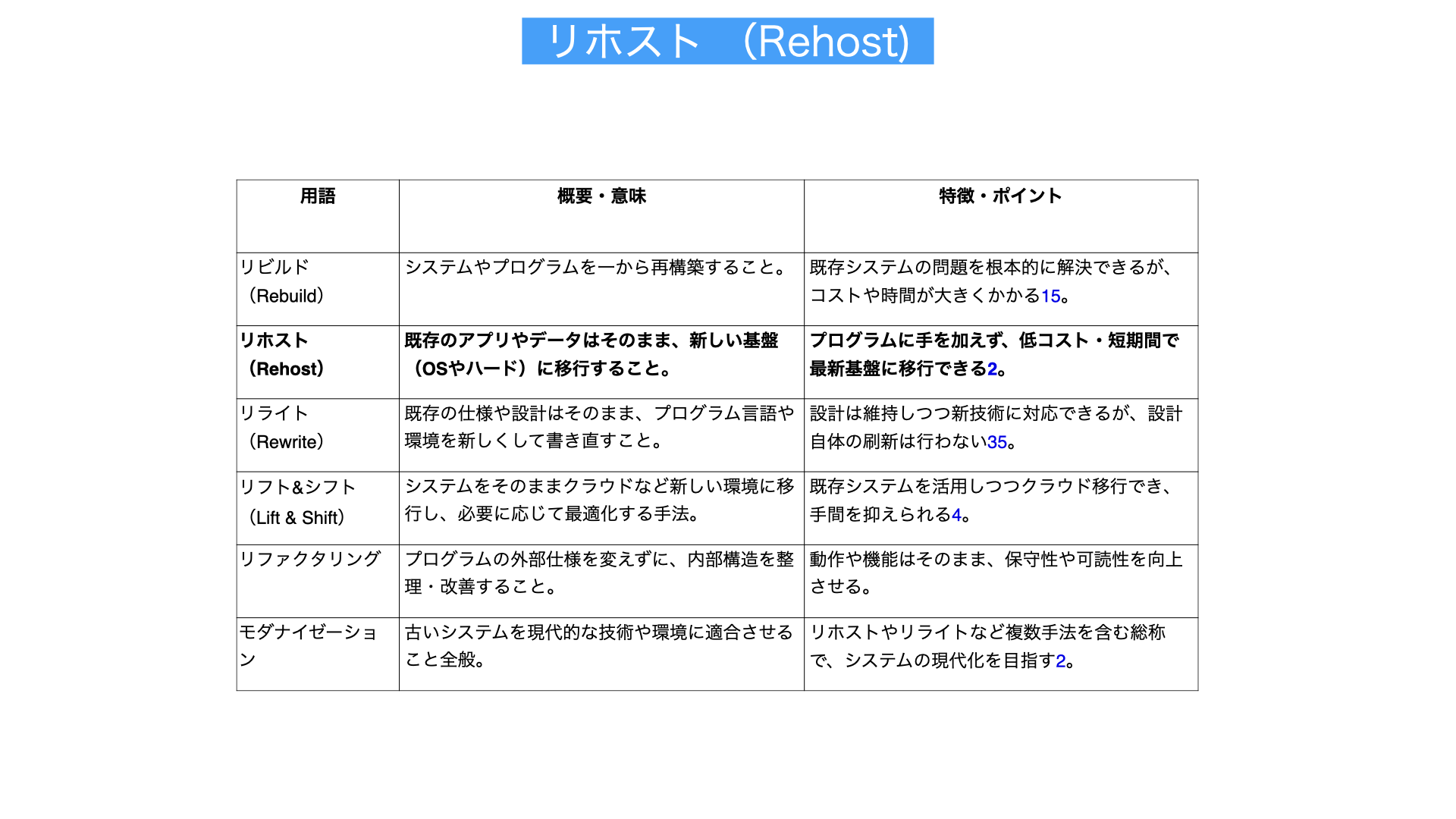 リホスト解説図