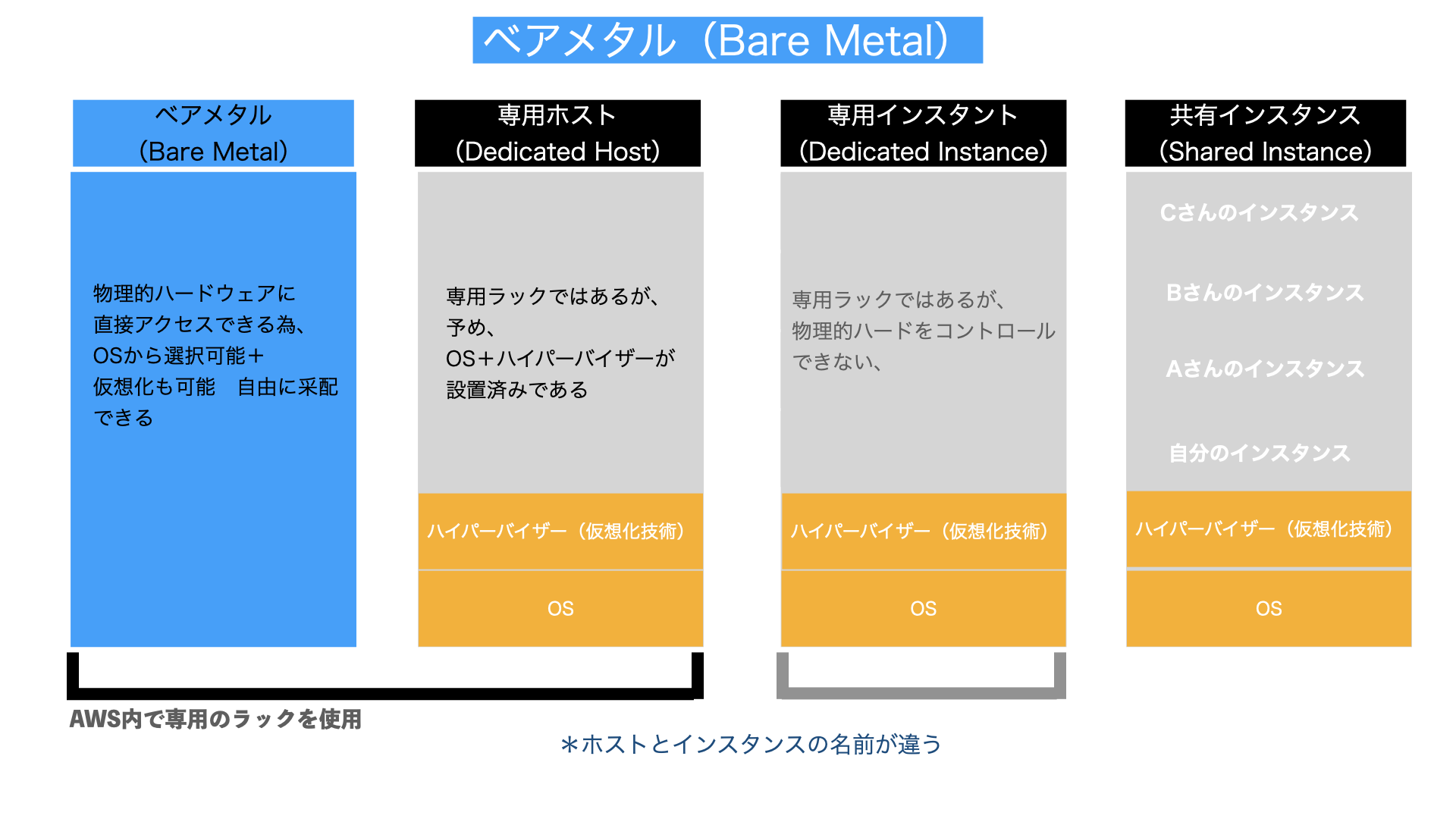 ベアメタル解説図