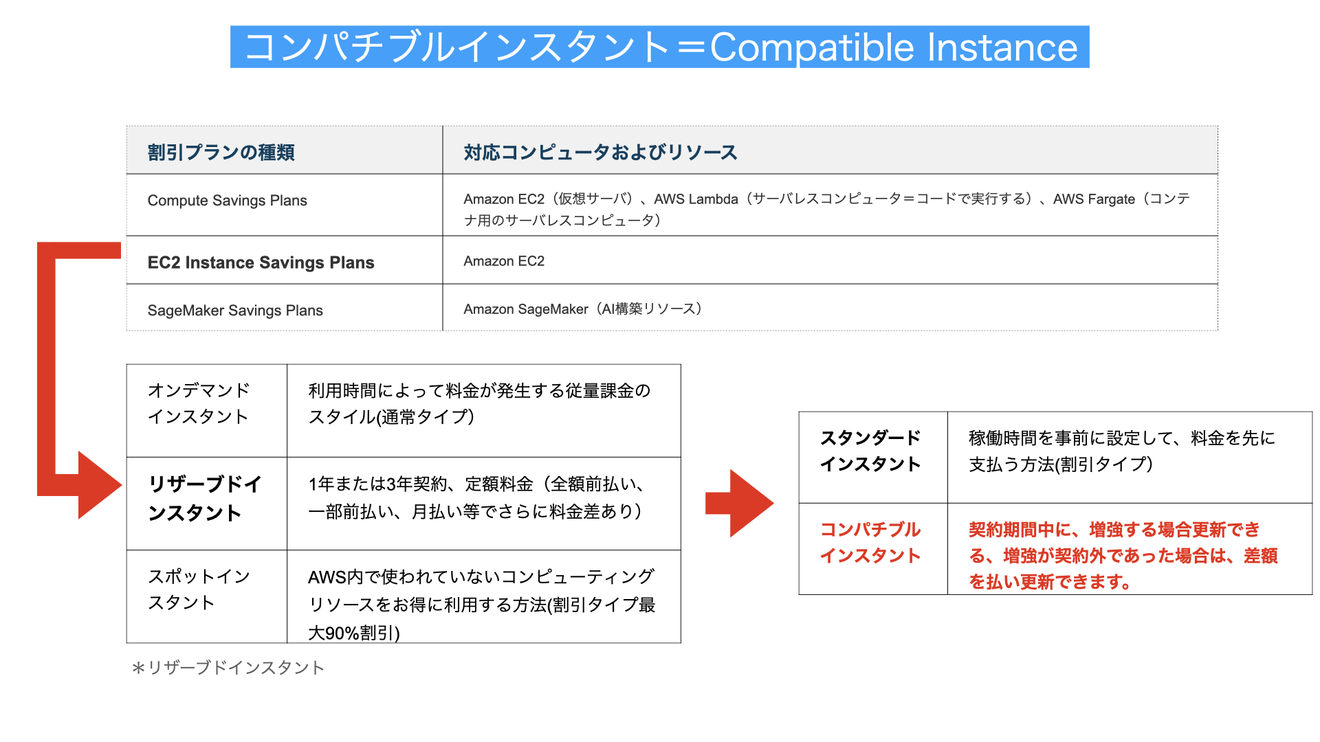 コンパチブルインスタント解説図