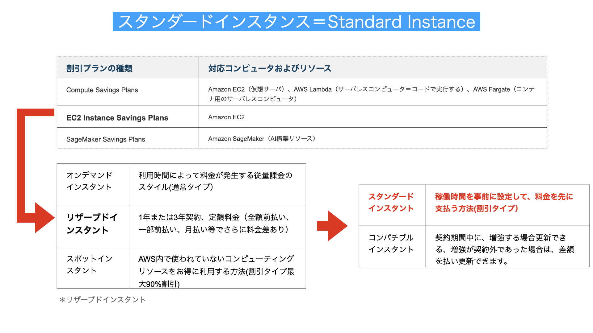 スタンダードインスタンス解説図