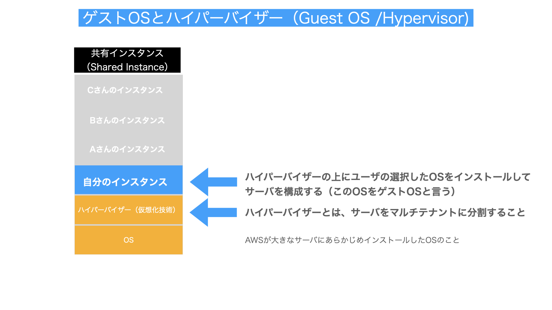 ゲストOSとハイパーバイザー解説図