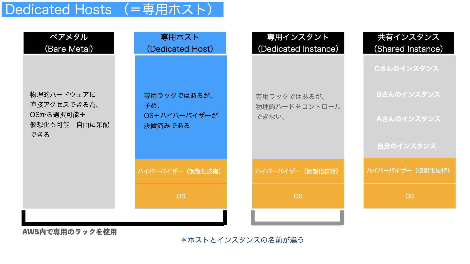 専用ホスト解説図