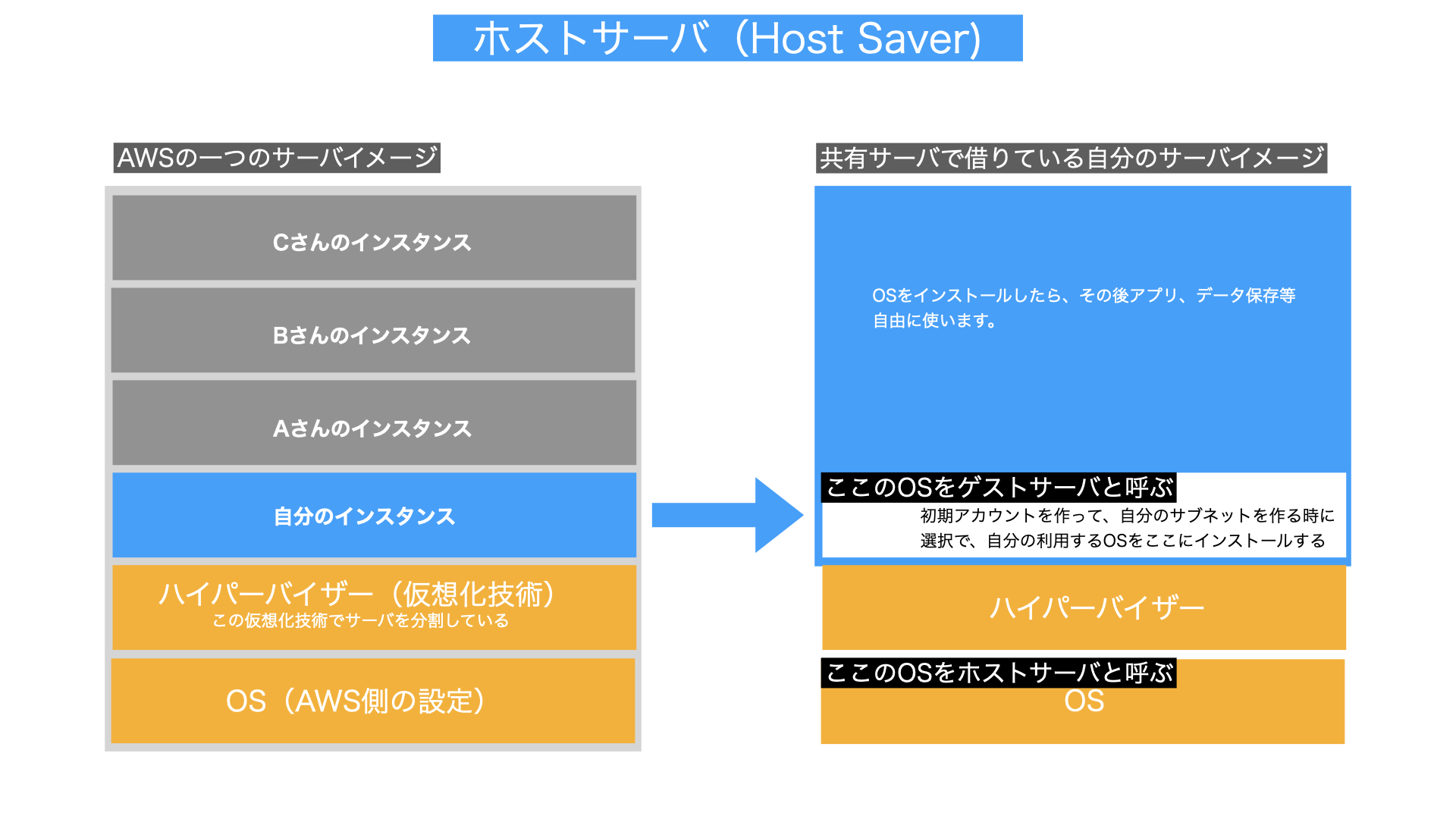 ホストサーバ解説図