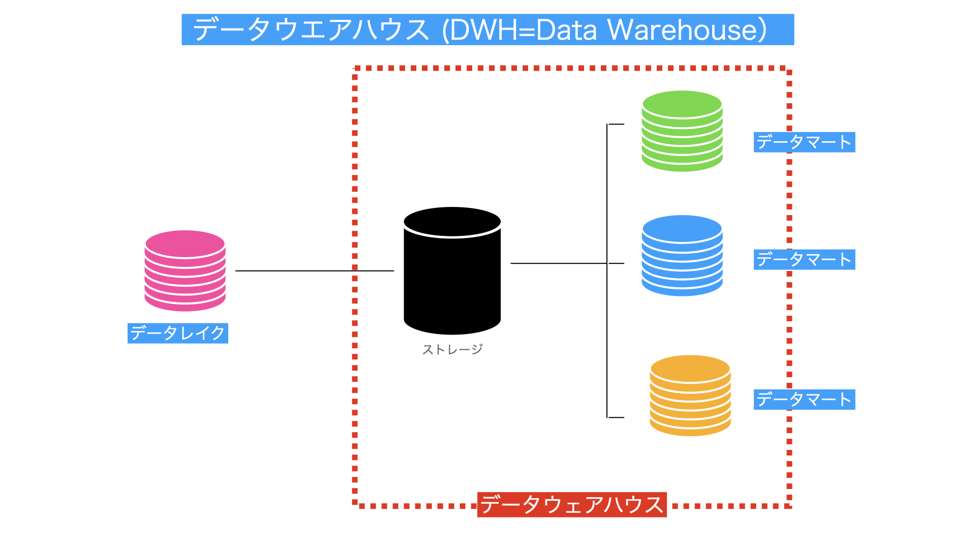 データウエアハウス解説図
