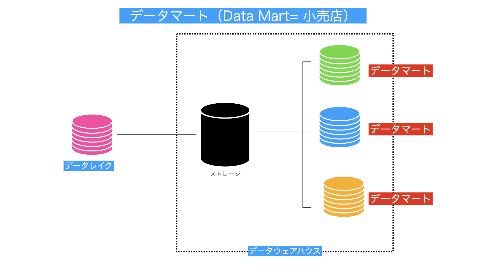 データマート解説図