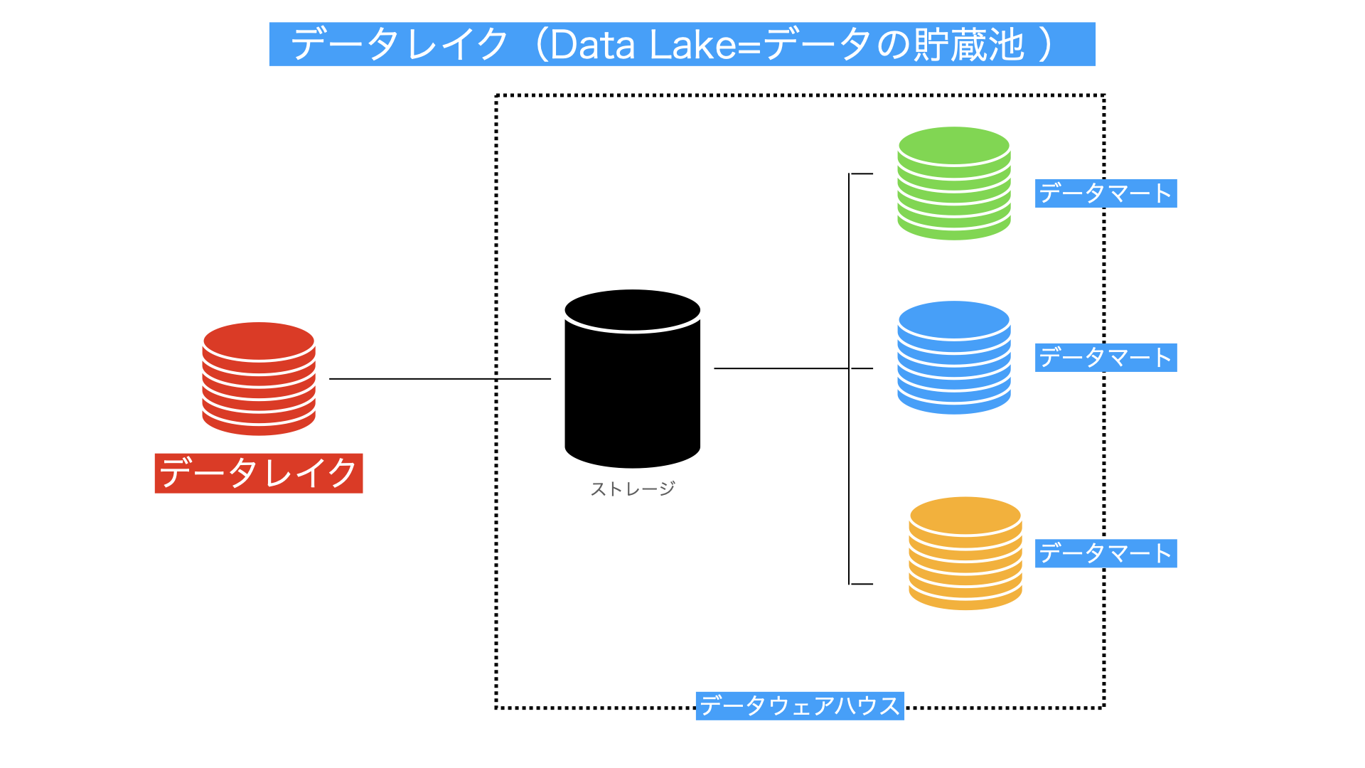 データレイク解説図
