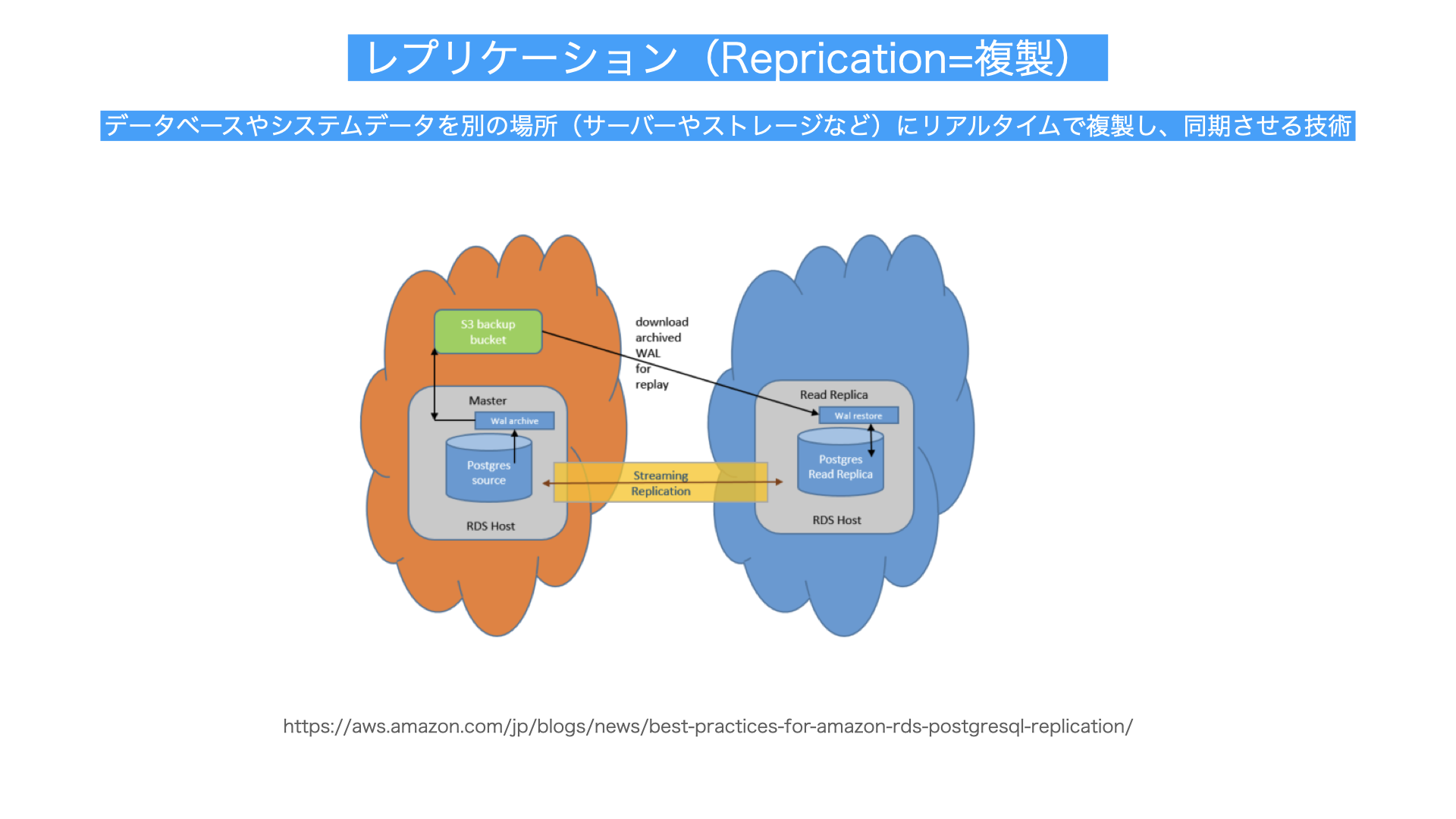 レプリケーション解説図