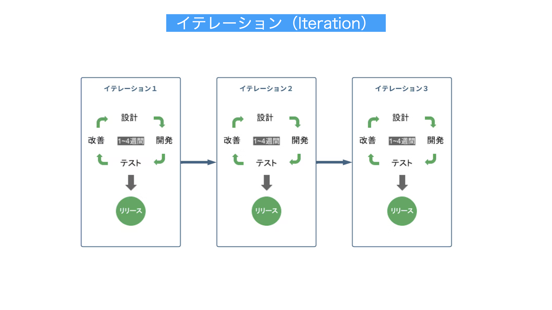 イテレーション解説図