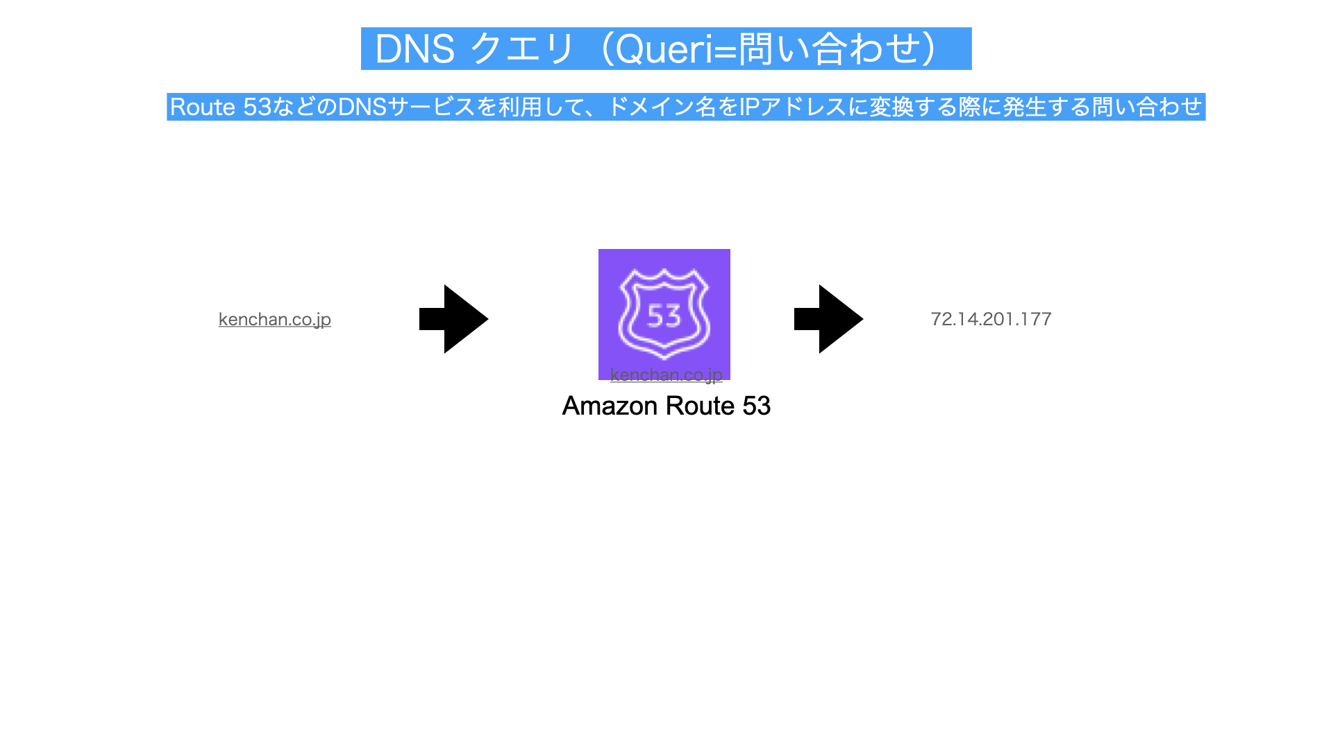 DNS クエリ解説図