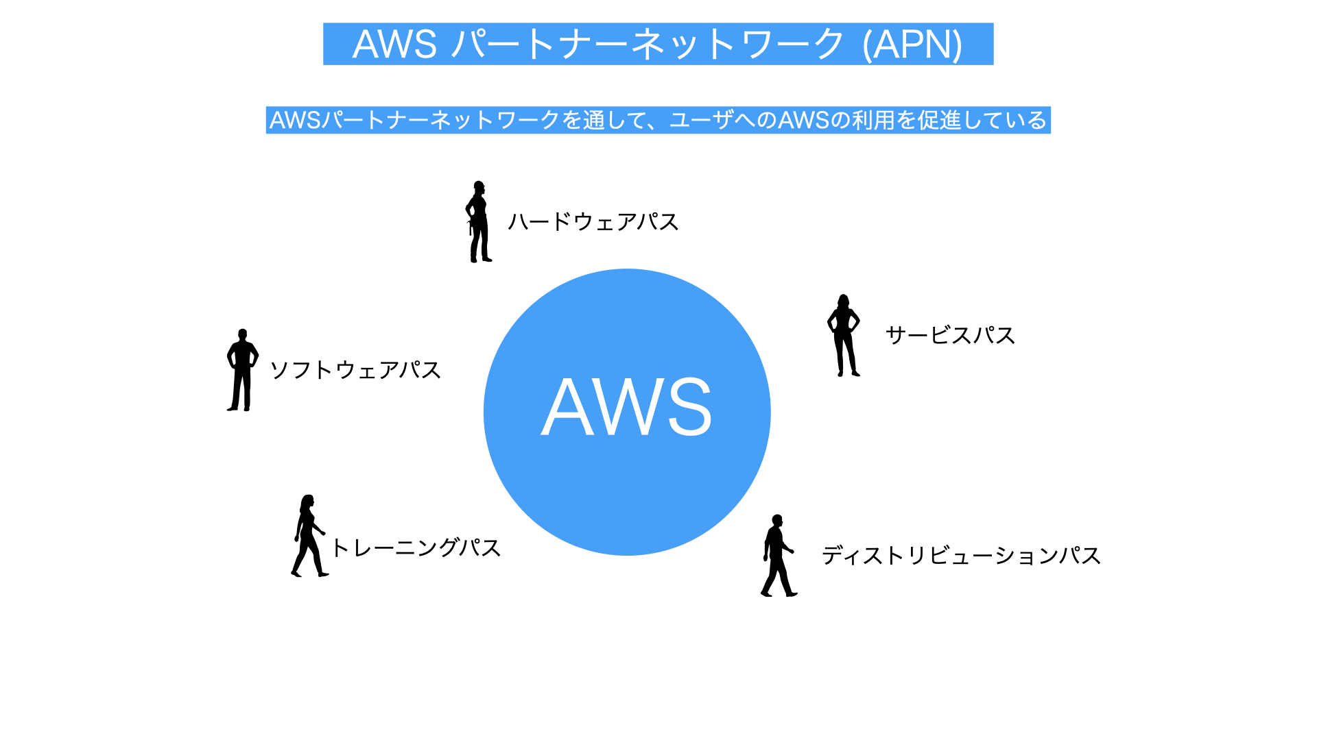 AWSパートナーネットワーク解説図