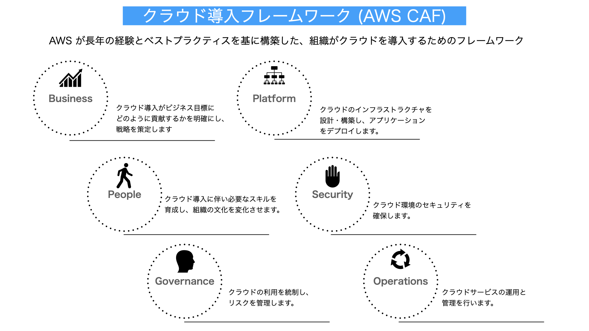 クラウド導入フレームワーク解説図