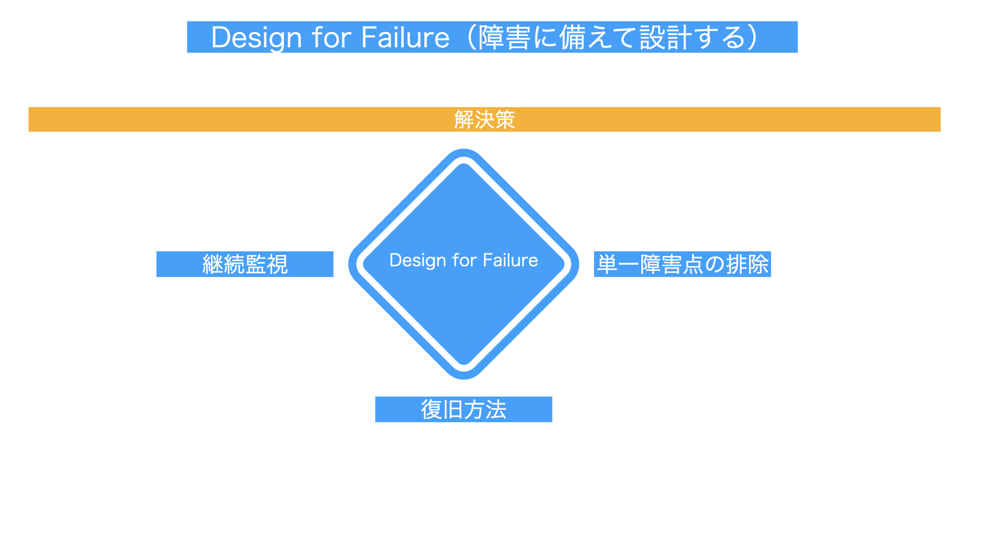 Design for Failure解説図