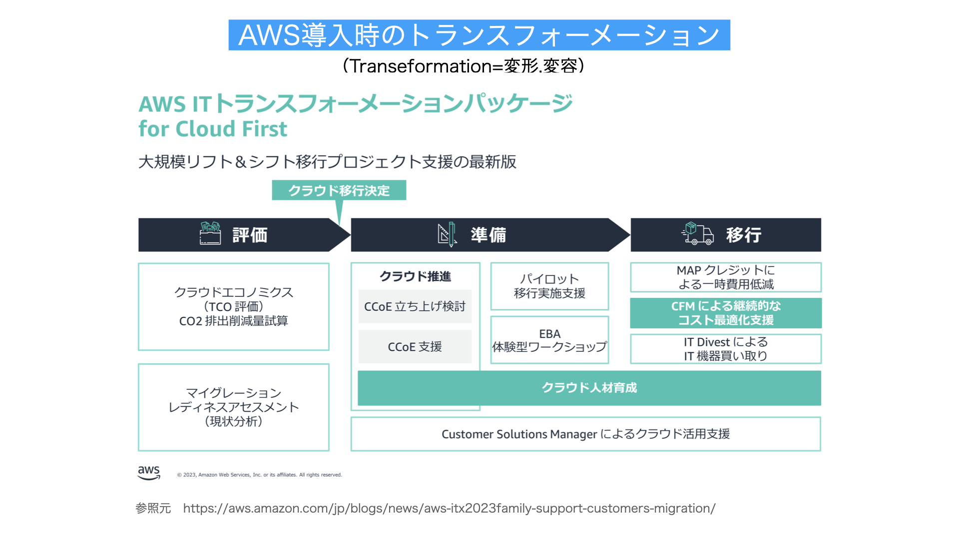 AWS導入時のトランスフォーメーション解説図
