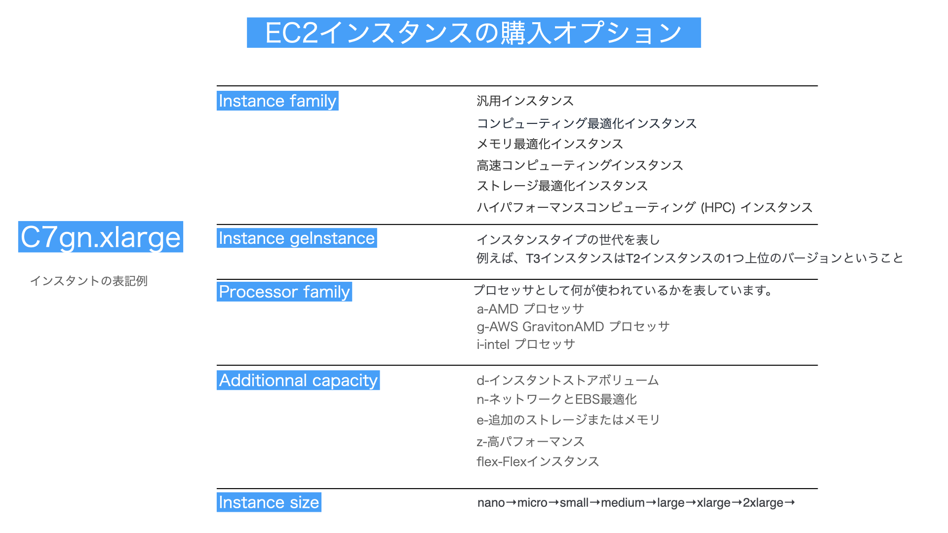 EC2インスタンスの購入オプション解説図
