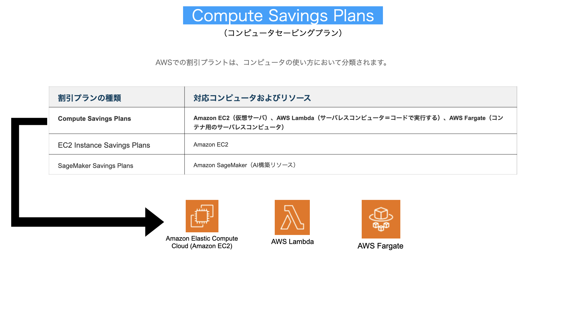 Compute Savings Plans解説図