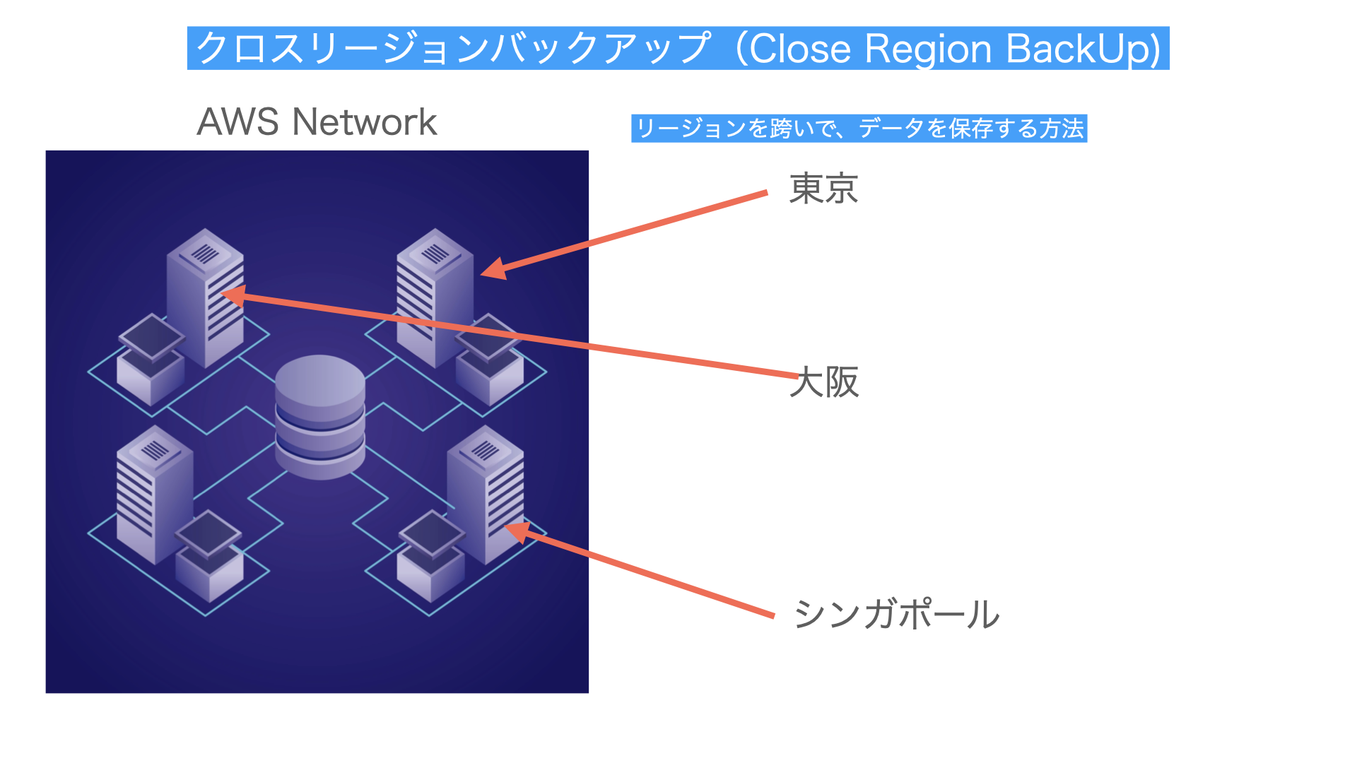 クロスリージョンバックアップ解説図