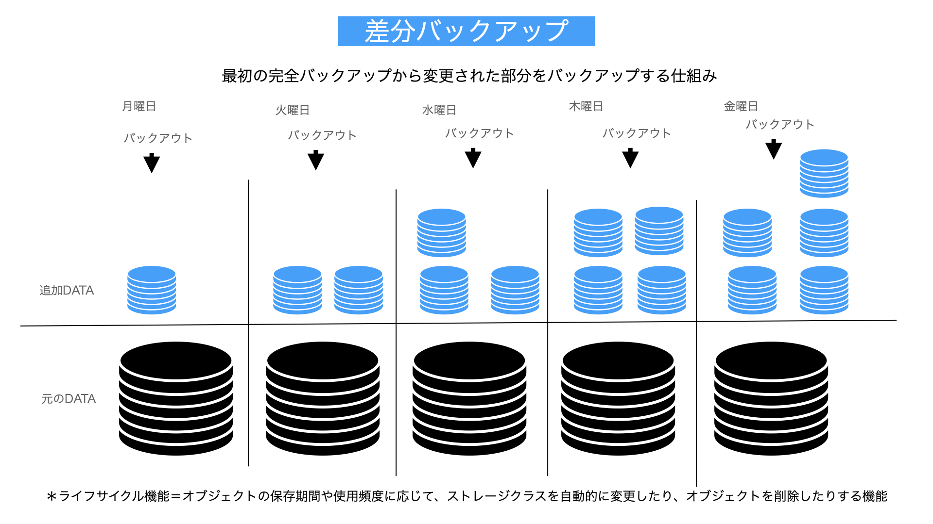 差分バックアップ解説図