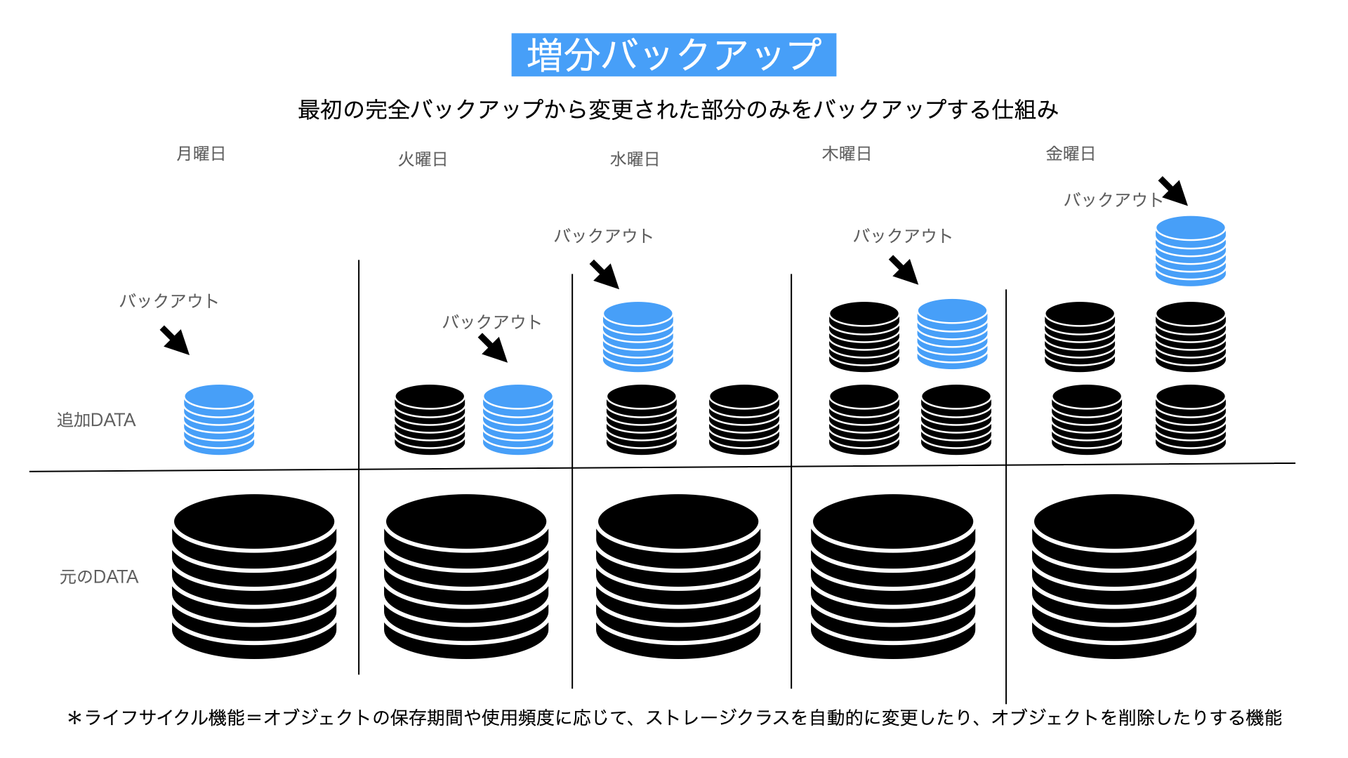 増分バックアップ解説図
