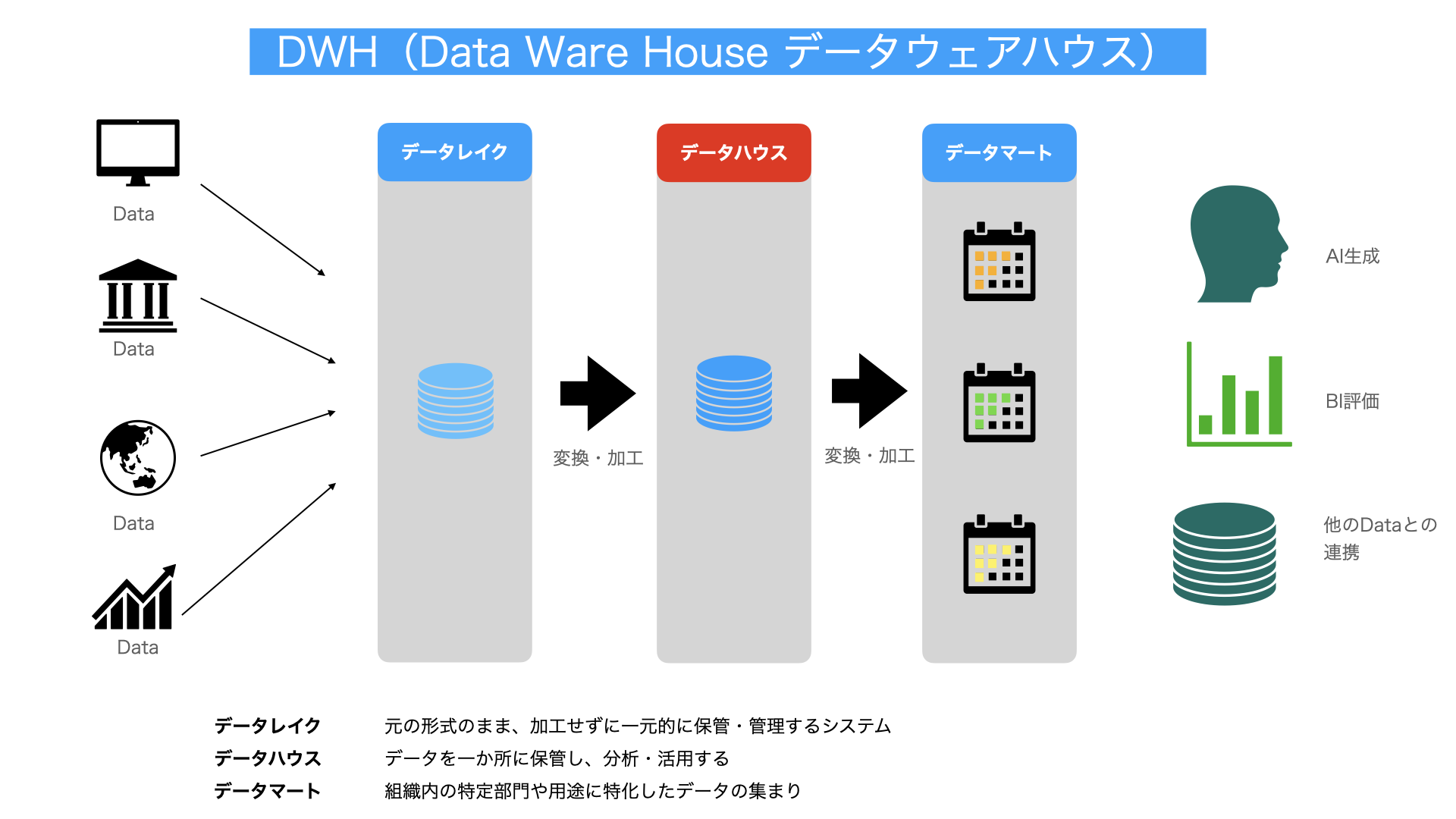 データウェアハウス解説図