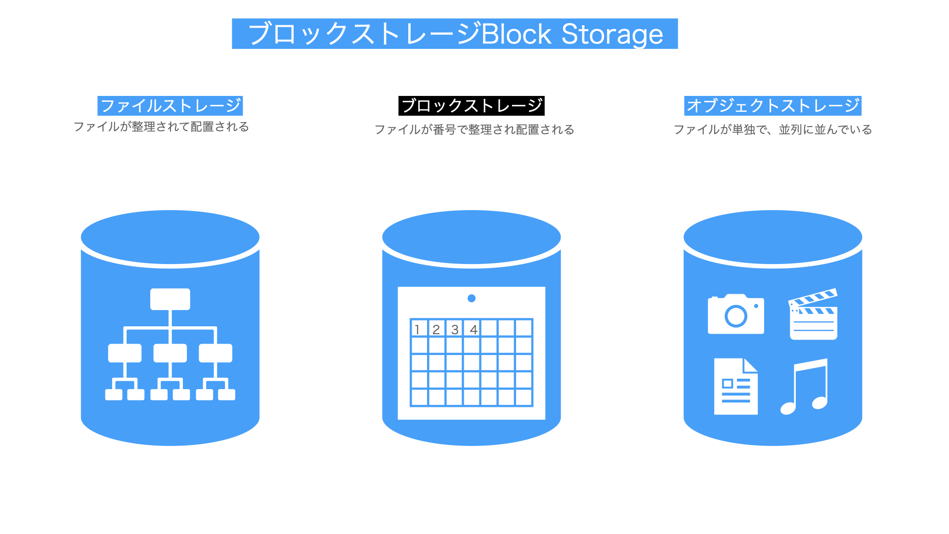 ブロックストレージ解説図