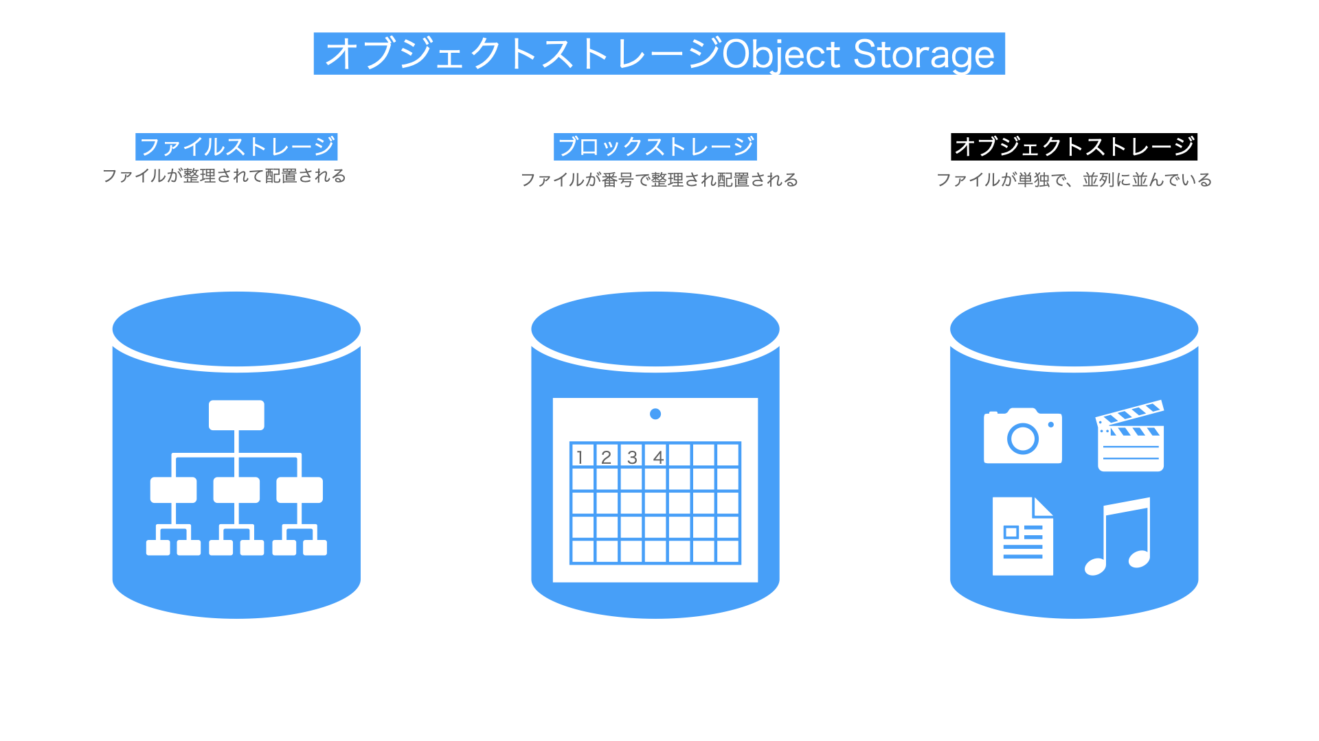 ブロックストレージ解説図