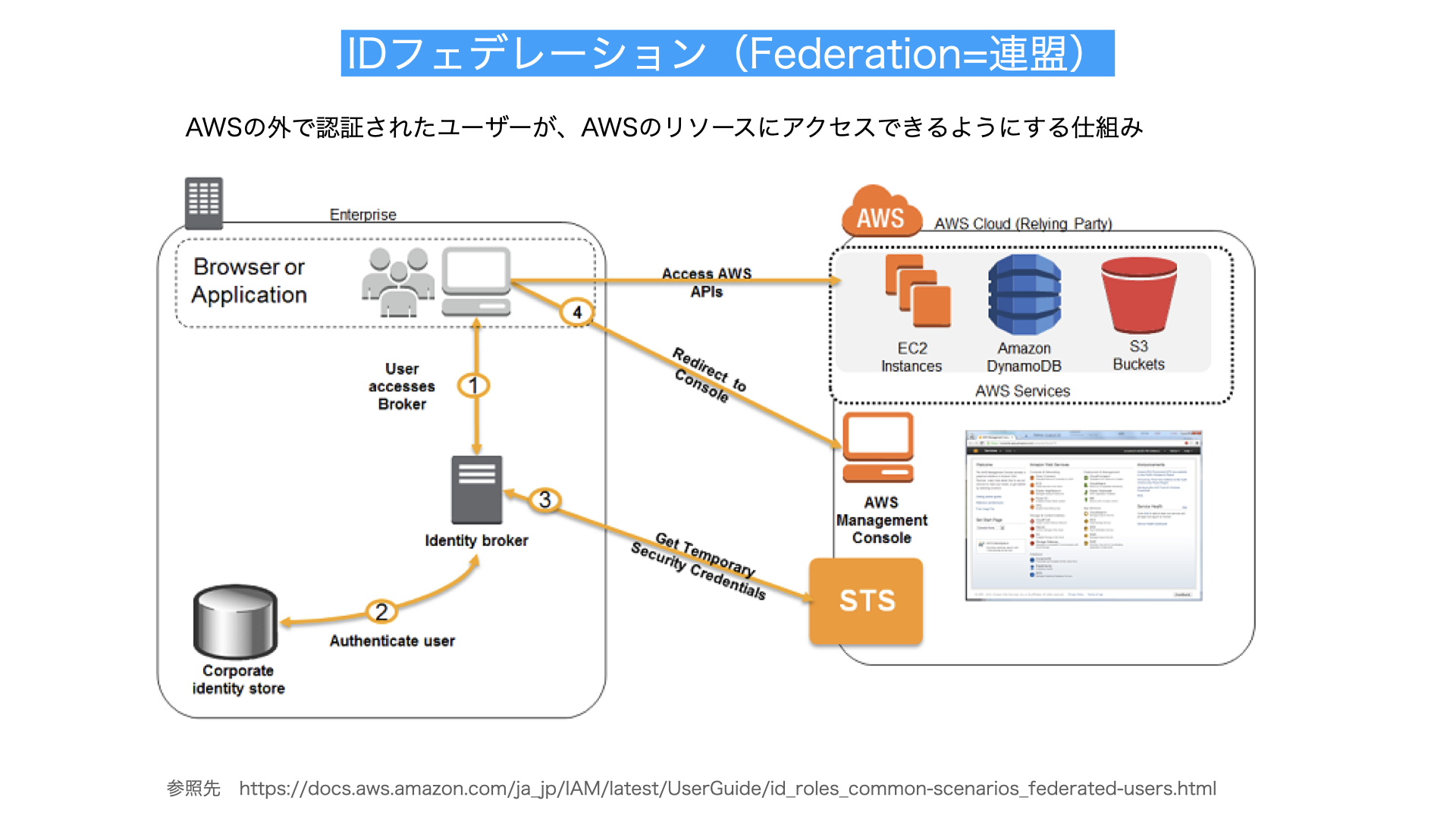 IDフェデレーション解説図