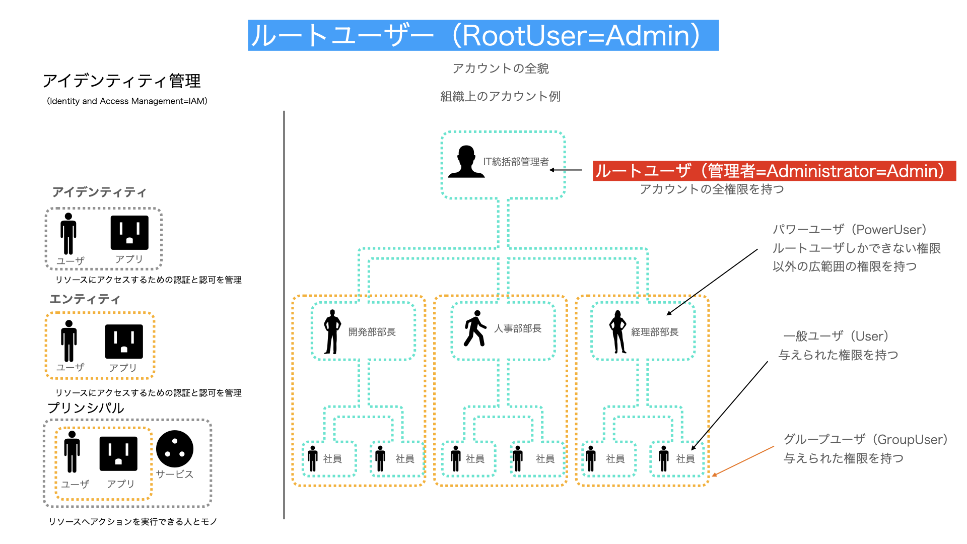 ルートユーザー解説図