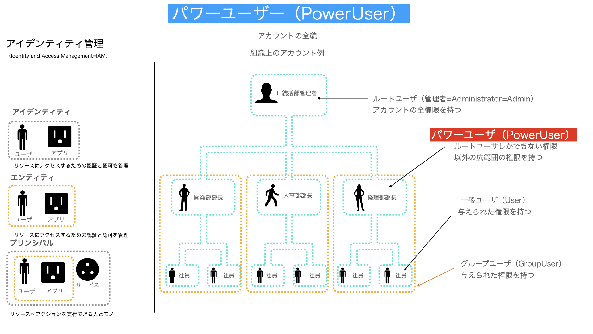 パワーユーザー解説図
