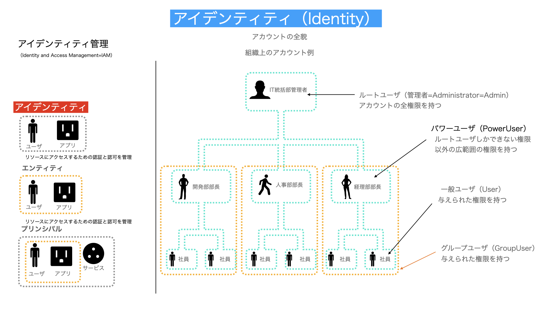 アイデンティティ解説図