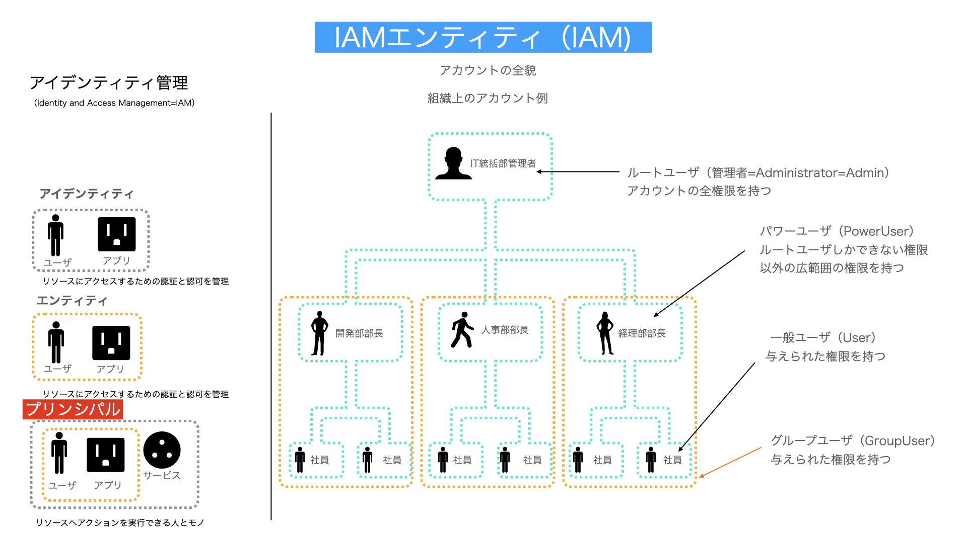 IAMエンティティ解説図