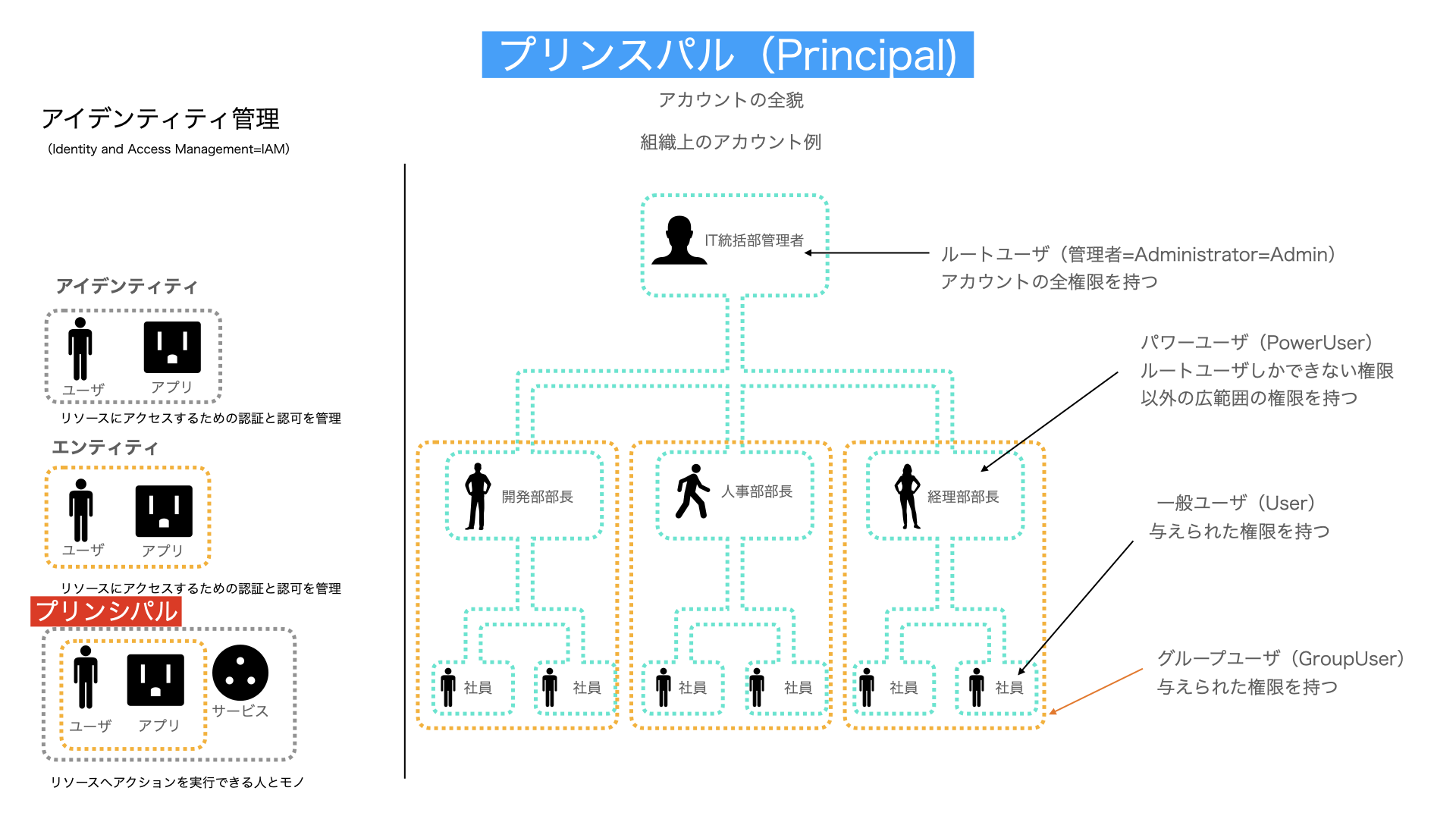 プリンスパル解説図