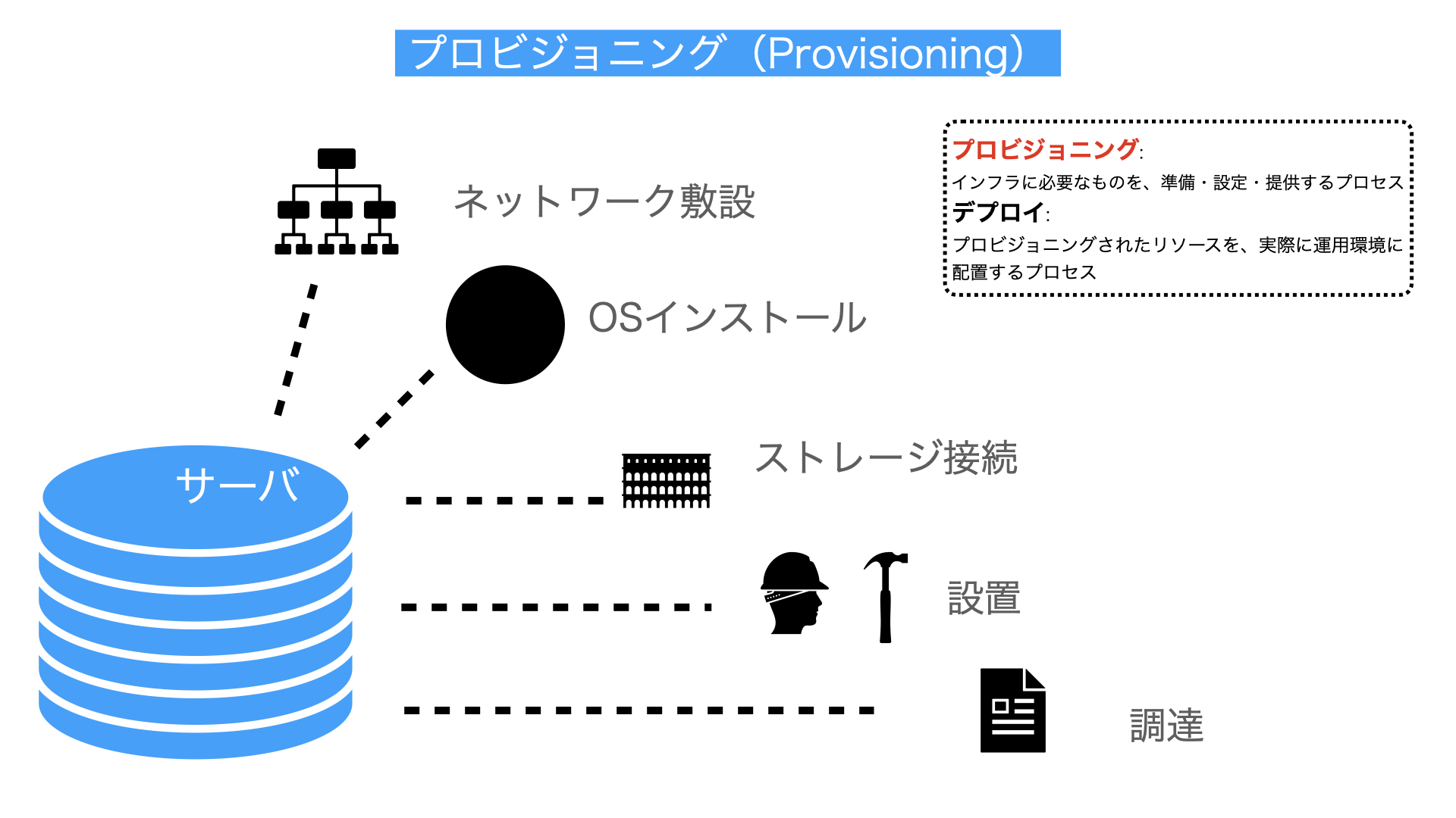 プロビジョニング解説図