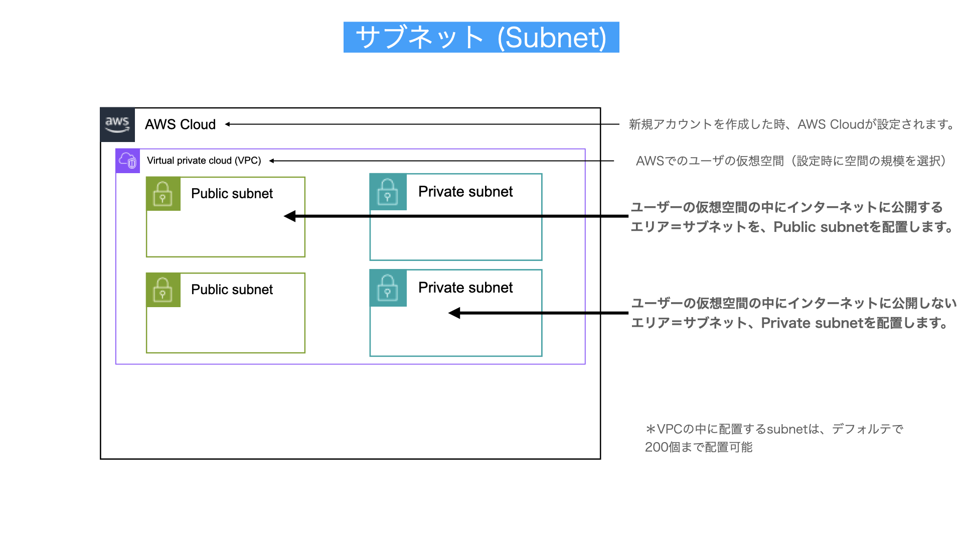 サブネット解説図