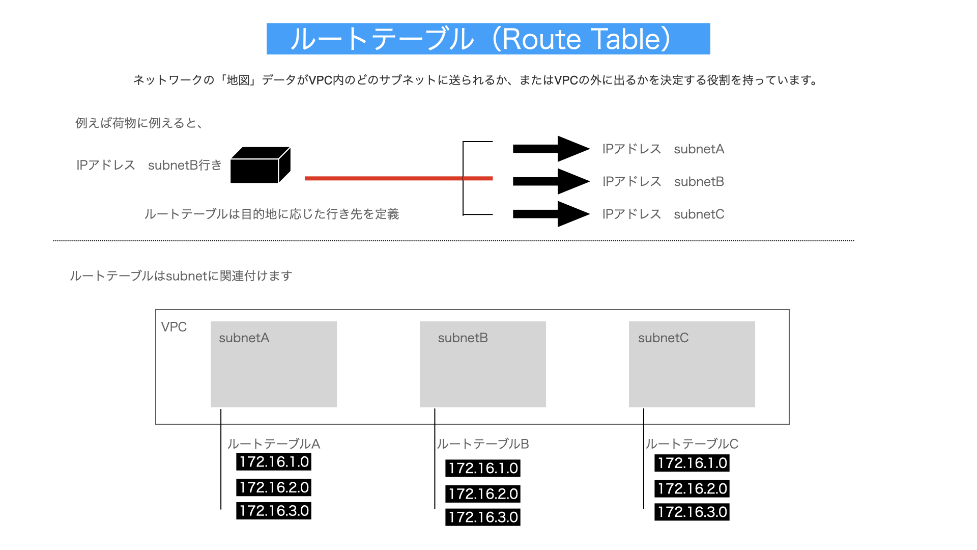 ルートテーブル解説図