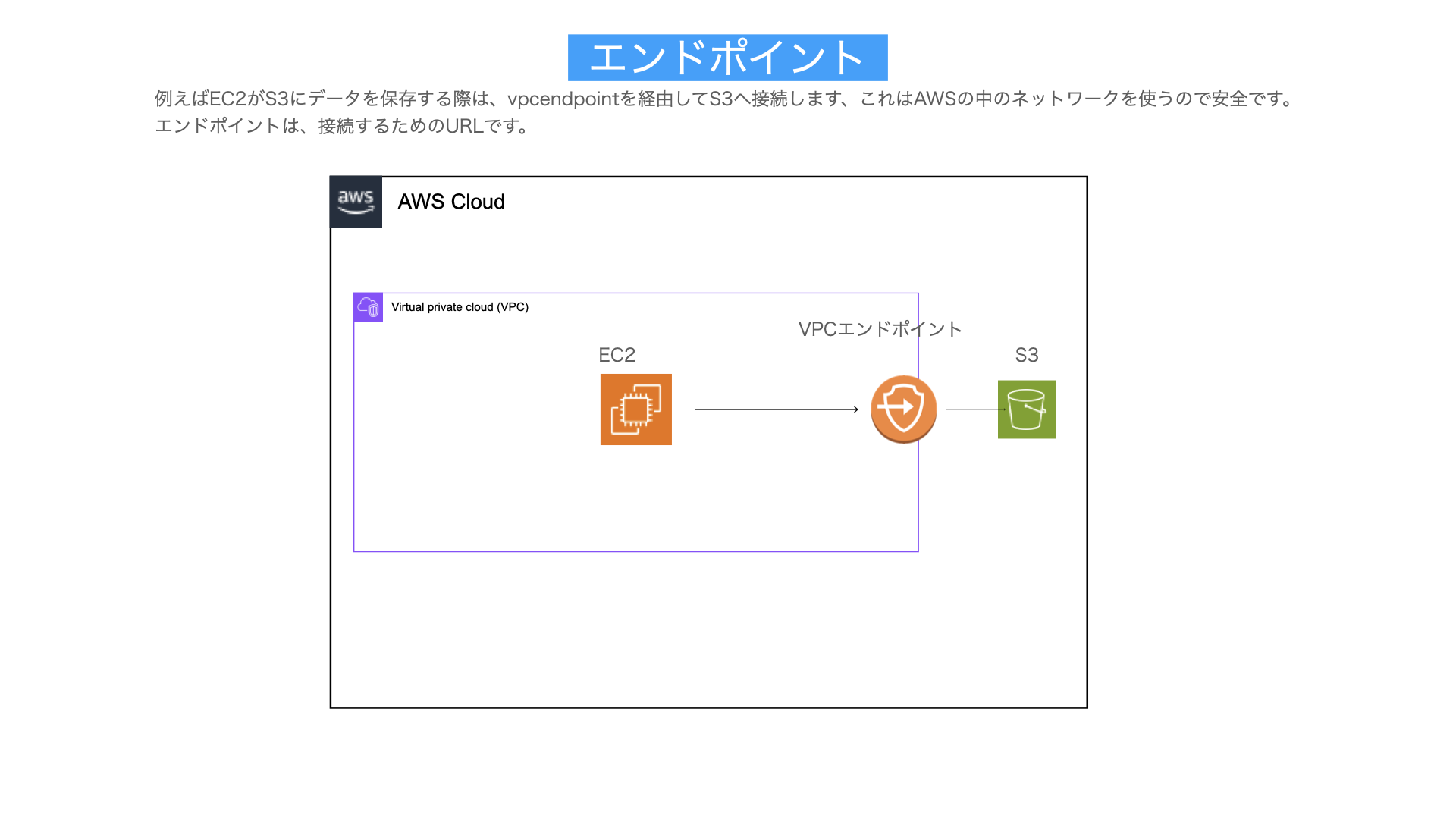 VPCエンドポイント解説図