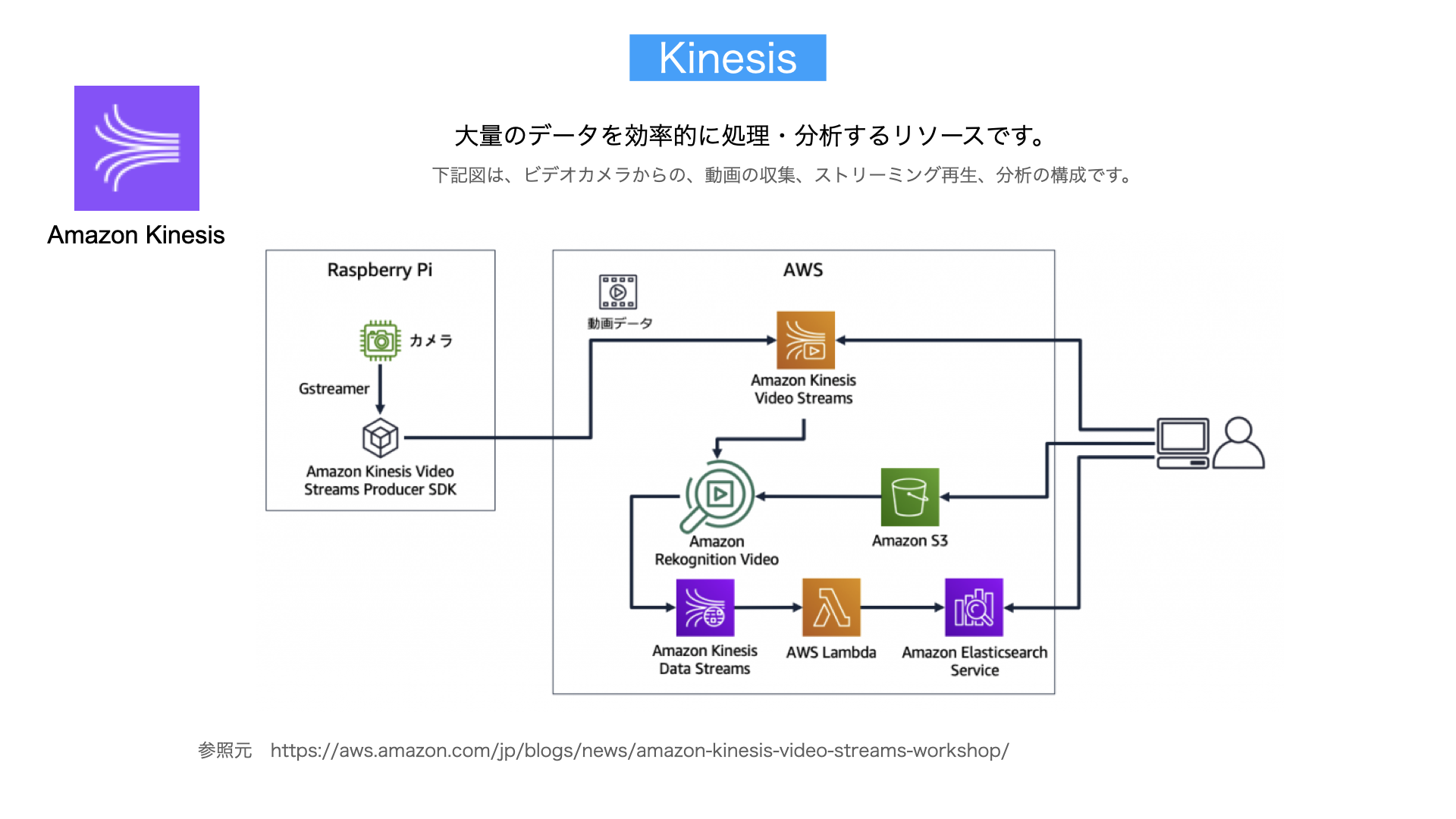 Kinesis解説図