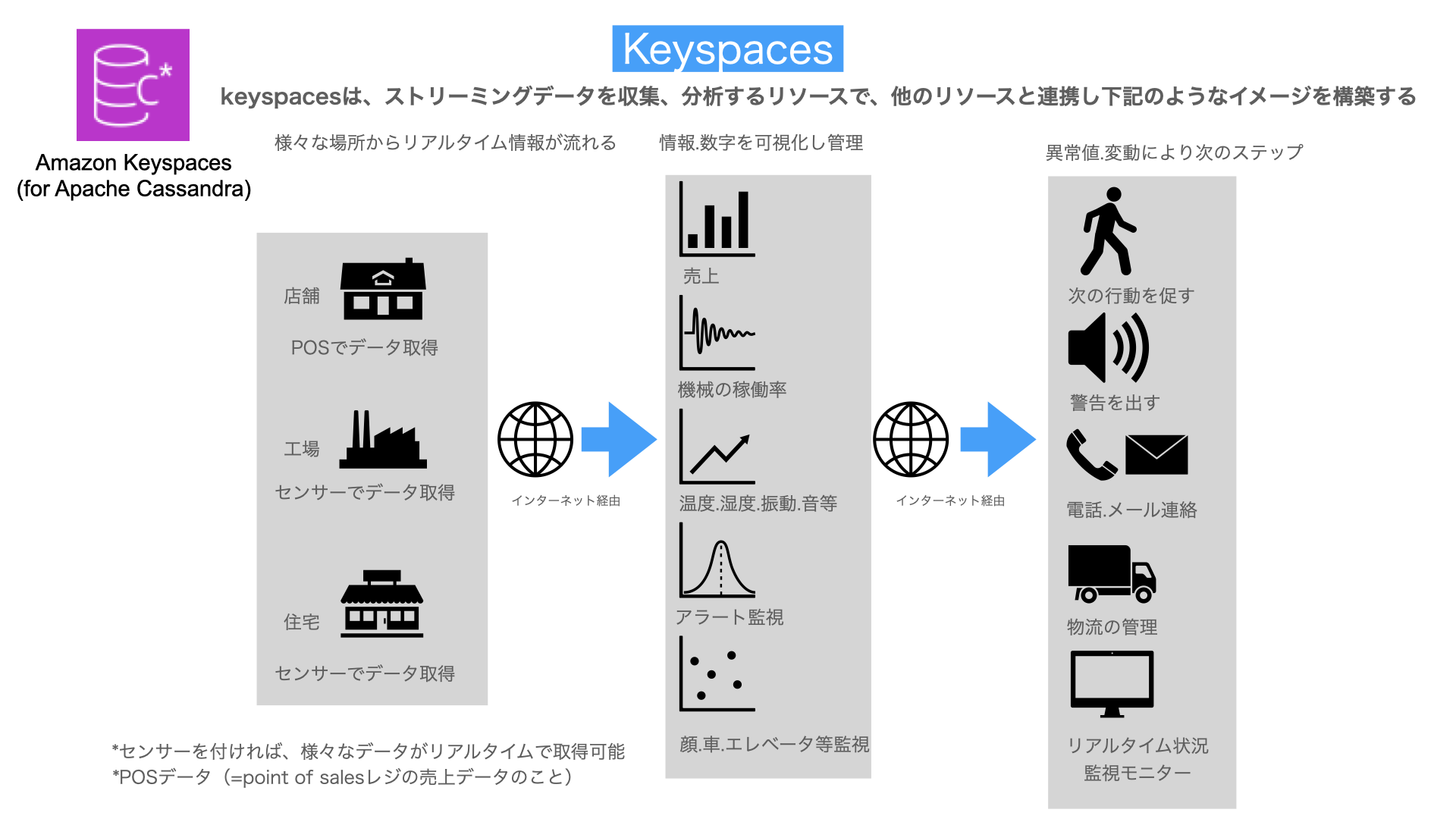 Keyspaces解説図
