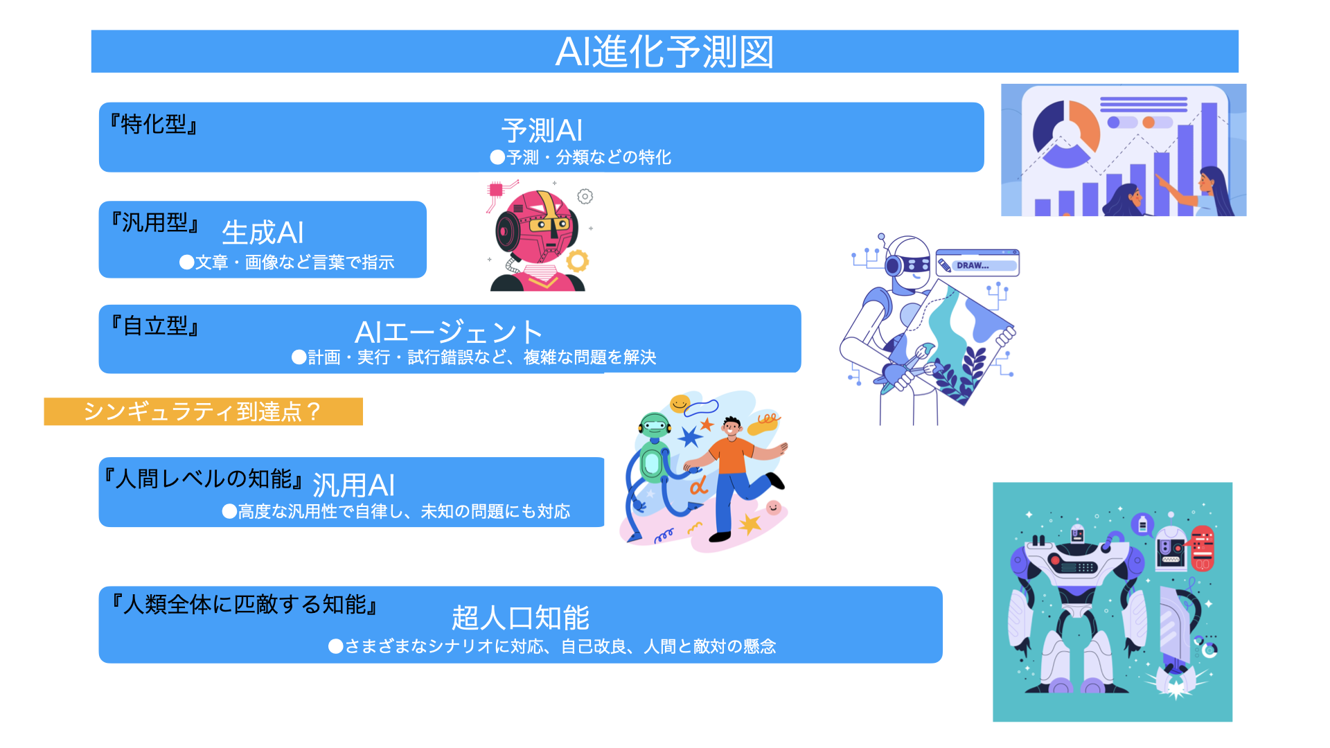 AIの進化予想図解説図
