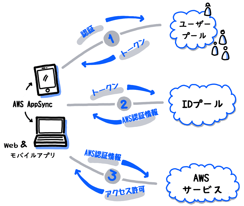 aws グラレコより解説図