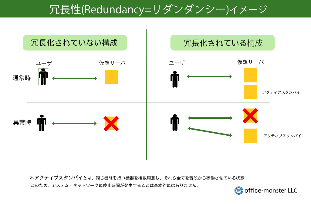 冗長性解説図