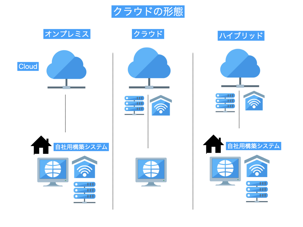 オンプレミスとクラウド