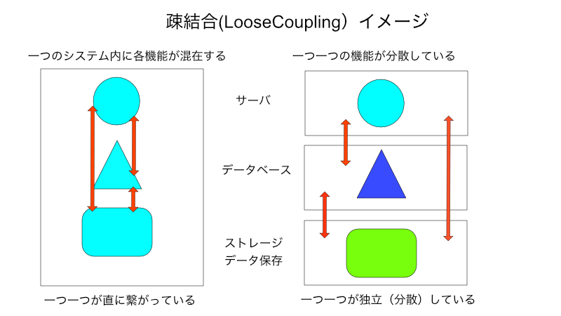 疎結合解説図