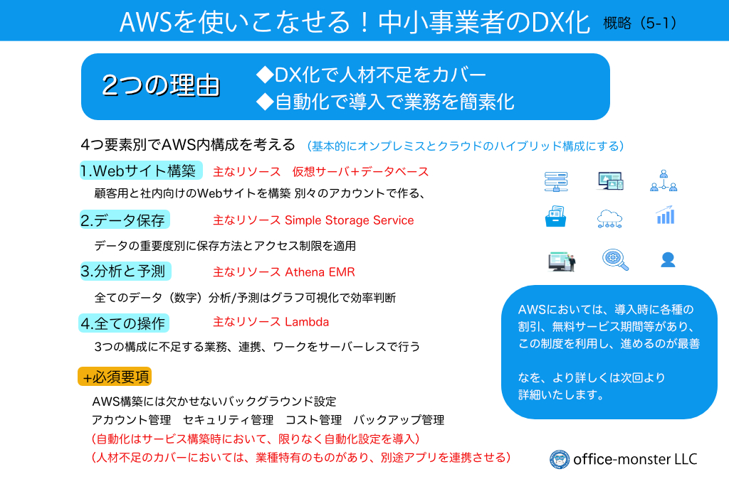 DX化その1 DX化の概略