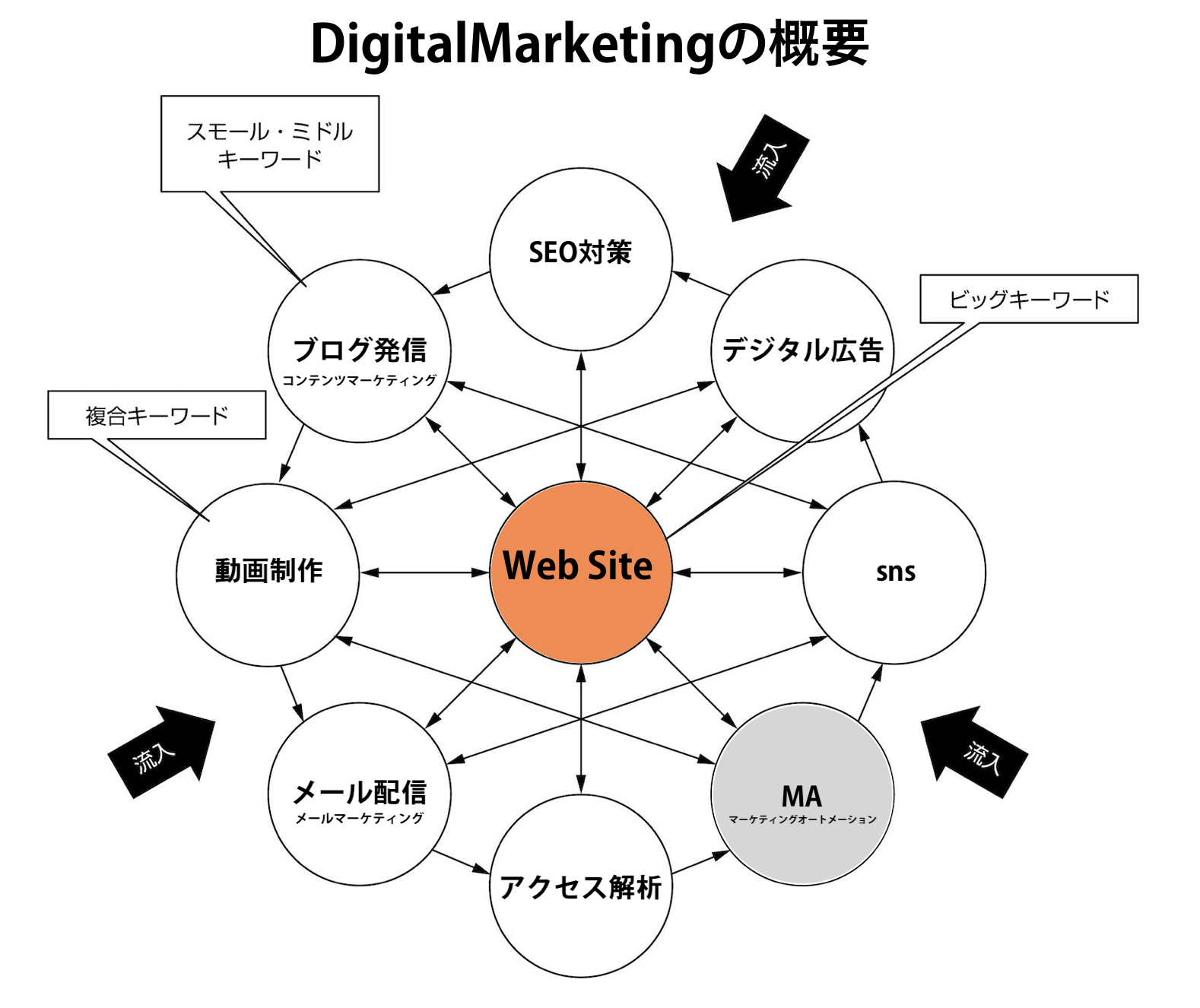  デジタルマーケティングの概要図
